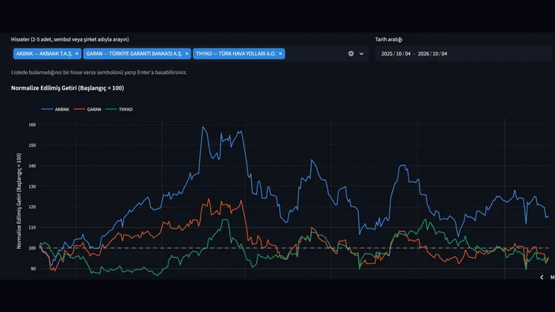 BIST 30 technical analysis dashboard with price chart and indicators